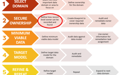 Defining Data Ownership