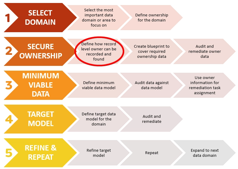 Five reasons why DOP is needed. The Data Ownership Protocol team