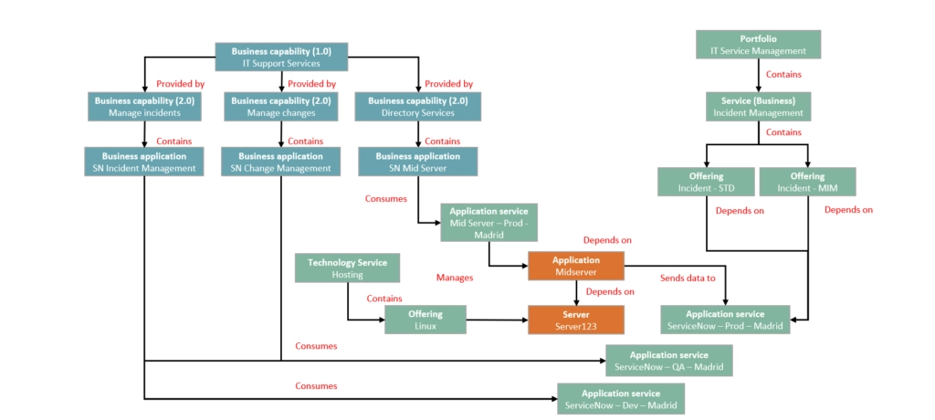 Three Perspectives to Common Services Data Model Data Content