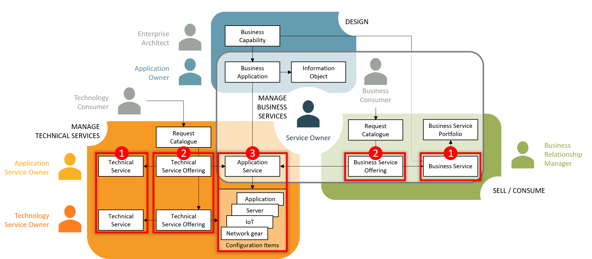 CSDM with Incident Management | Data Content Manager