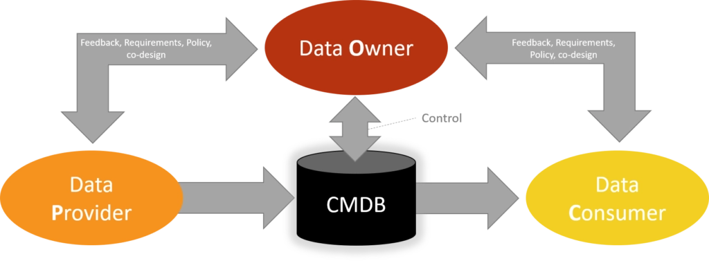 Data owner