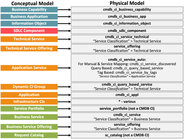 CSDM - Conceptual to Physical Model