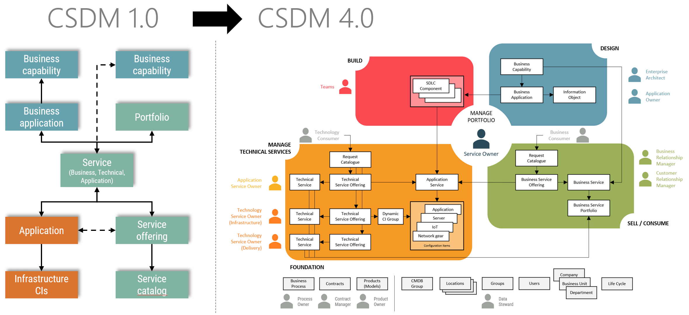 servicenow-csdm-evolution-csdm-examples-data-content-manager-2023